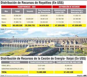 Royalties y cesión de energía: 152 millones de dólares inyectados a la economía paraguaya - Economía - ABC Color