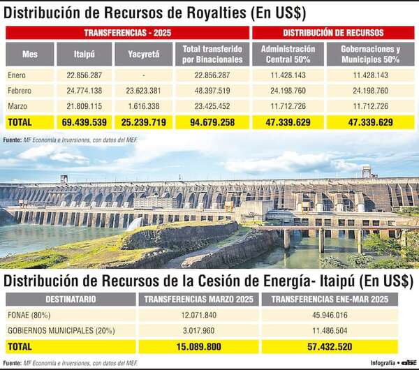 Royalties y cesión de energía: 152 millones de dólares inyectados a la economía paraguaya - Economía - ABC Color