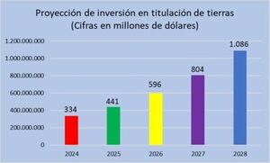 La inversión proyectada en la titulación de tierras  hasta el 2028 asciende a USD 3.420 millones
