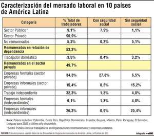 Persiste baja cobertura en seguridad social en América Latina y el Caribe - Economía - ABC Color