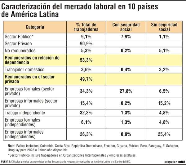 Persiste baja cobertura en seguridad social en América Latina y el Caribe - Economía - ABC Color