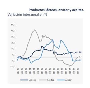 El alto costo de vivir: alimentos más caros según último informe de la FAO | Análisis Macro | 5Días