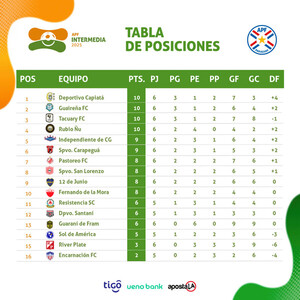Cuádruple empate en la punta del torneo de la división intermedia - .::Agencia IP::.