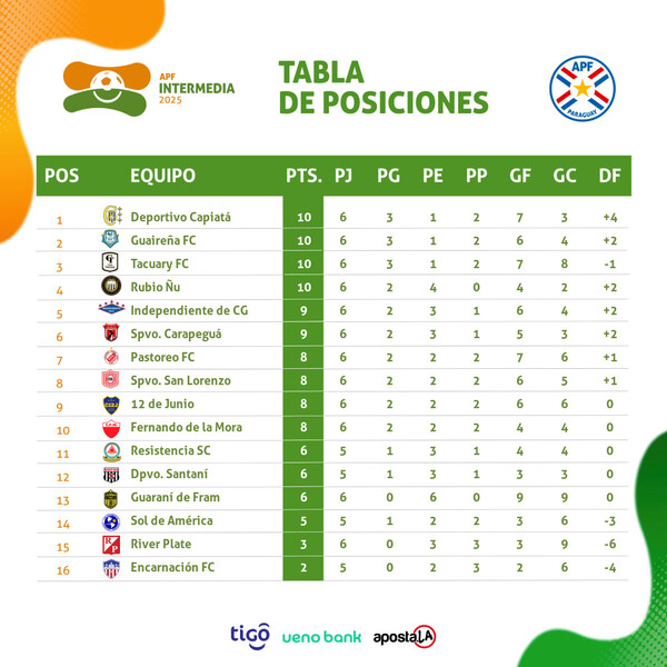 Cuádruple empate en la punta del torneo de la división intermedia - .::Agencia IP::.
