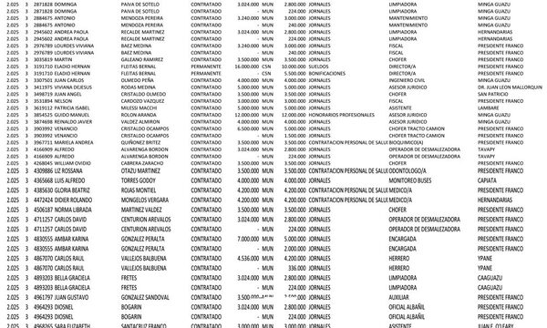 Ya son 730 los liberales planilleros en la Municipalidad, a cambio de apoyar a Prieto