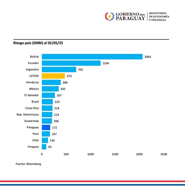 Paraguay se consolida como uno de los países más confiables de la región para atraer inversiones - El Trueno