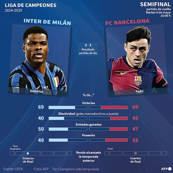 Liga de Campeones de Europa: Promesa de emotivo duelo entre Inter y Barcelona - Fútbol Internacional - ABC Color