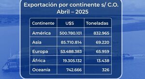 En abril las exportaciones bajo certificado de origen alcanzaron USD 660 millones