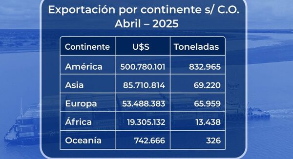 En abril las exportaciones bajo certificado de origen alcanzaron USD 660 millones