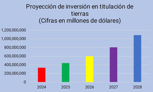 INDERT proyecta inédita inversión de 3.420 millones de dólares para la titulación de tierras en el presente gobierno de Peña – La Mira Digital