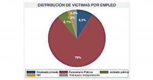 El 79% de las víctimas de la mafia de pagarés son funcionarios públicos; más de la mitad desconoce el origen de la deuda - El Observador