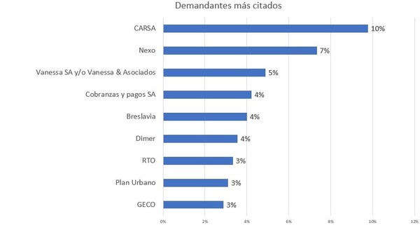 Carsa, Nexo, Vanesa & Asociado, son las empresas más recurrentes, según informe - El Observador