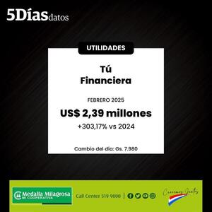 Utilidades de Tú Financiera presentaron una expansión de 303,17% a febrero 2025 | Financieras | 5Días