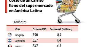 La Nación / En Paraguay, llenar carro del súper cuesta 2,7 millones de guaraníes