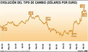 La fragilidad actual que manifiesta el dólar y la oportunidad para el euro - Economía - ABC Color