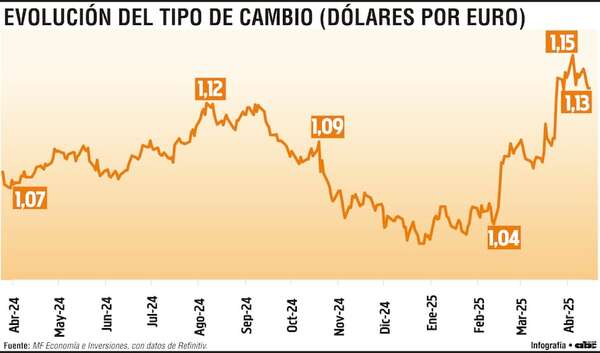 La fragilidad actual que manifiesta el dólar y la oportunidad para el euro - Economía - ABC Color