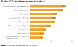 Encuesta revela que los préstamos para mipymes representan el mayor riesgo para los bancos - MarketData