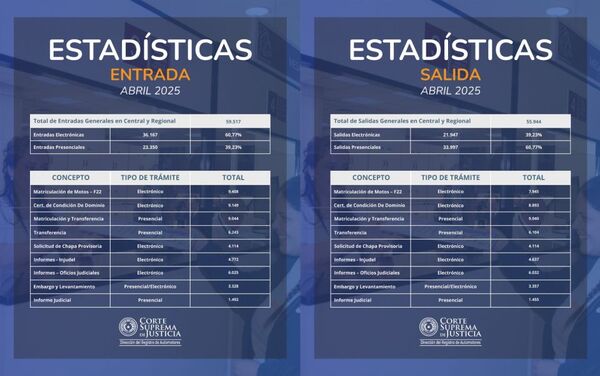 DRA informa sobre estadísticas generales de abril 2025
