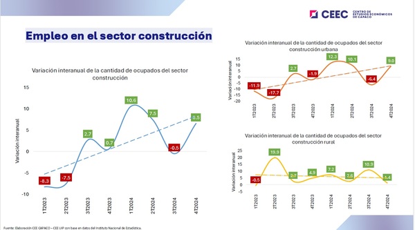 Mano de obra en la construcción: “Faltan manos para tanto ladrillo”, advierten los expertos | Real Estate | 5Días