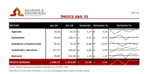 El índice S&R35; muestra señales de recuperación en el mercado accionario local | Locales | 5Días