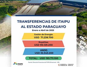 Estado paraguayo recibió USD 194 millones de Itaipú por Anexo C hasta abril del presente año | DIARIO PRIMERA PLANA