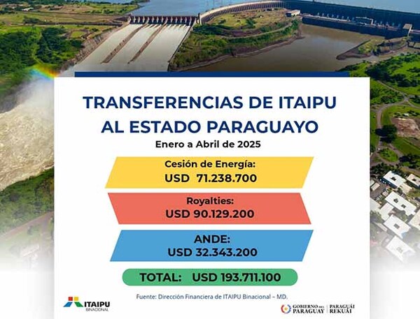 Estado paraguayo recibió USD 194 millones de Itaipú por Anexo C hasta abril del presente año | DIARIO PRIMERA PLANA