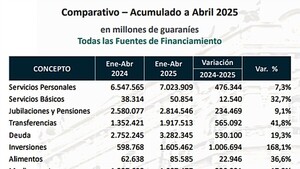 Pago por deuda sube a USD 413 millones a abril, un 19% más