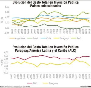 Inversión pública en América Latina: evolución dispar y desafíos persistentes - Economía - ABC Color