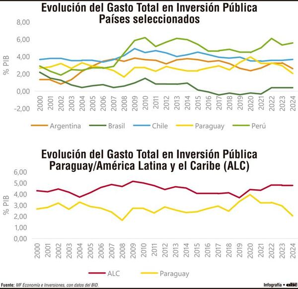 Inversión pública en América Latina: evolución dispar y desafíos persistentes - Economía - ABC Color