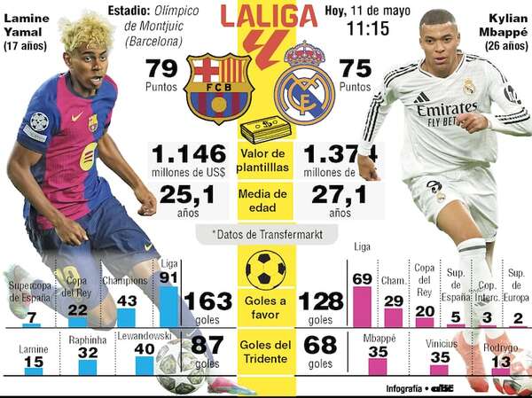 Un clásico decisivo: Barcelona-Real Madrid este domingo desde las 11:15 - Fútbol Internacional - ABC Color