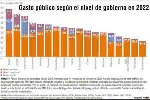 Paraguay, entre los países con los menores niveles de descentralización - Económico - ABC Color