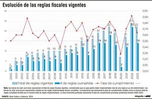 Leyes fiscales en A. Latina y el Caribe: ¿cómo mejorar su cumplimiento y potenciar la inversión? - Económico - ABC Color