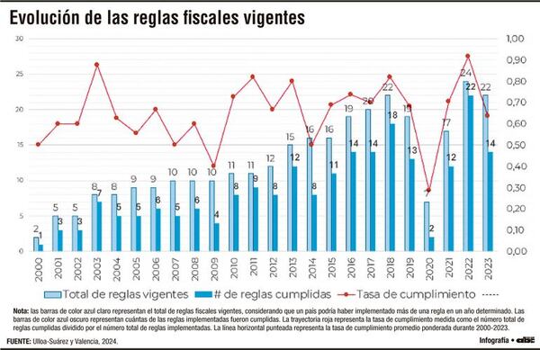 Leyes fiscales en A. Latina y el Caribe: ¿cómo mejorar su cumplimiento y potenciar la inversión? - Económico - ABC Color
