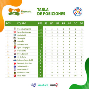 5 equipos lideran ahora la división Intermedia - .::Agencia IP::.