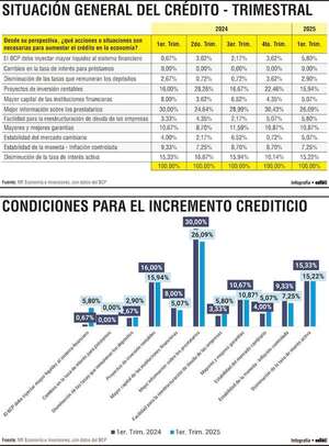 Aumento de créditos sujeto a proyectos rentables y estabilidad macroeconómica - Economía - ABC Color
