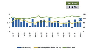 Actividad económica creció 5,5% en el primer trimestre