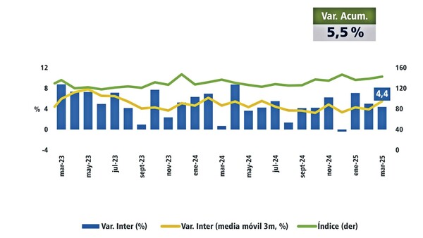 Actividad económica creció 5,5% en el primer trimestre