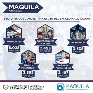 Maquila logra unos USD 380 millones en exportaciones al cierre de abril - 1000 Noticias