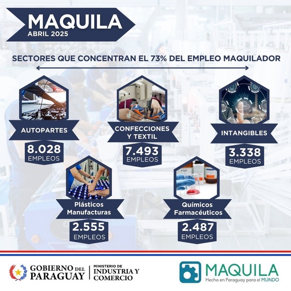 Maquila logra unos USD 380 millones en exportaciones al cierre de abril - 1000 Noticias