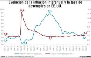 Reciente decisión de la FED e importancia de la independencia de un banco central - Economía - ABC Color