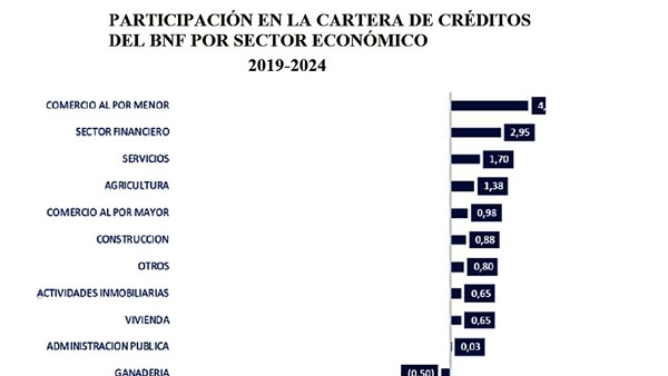 UIP pide mejorar el acceso a créditos con miras al desarrollo