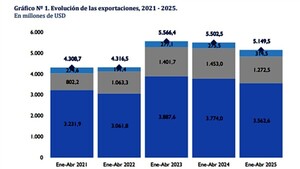 La menor exportación genera déficit de USD 311,7 millones a abril