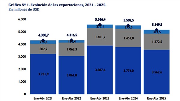 La menor exportación genera déficit de USD 311,7 millones a abril