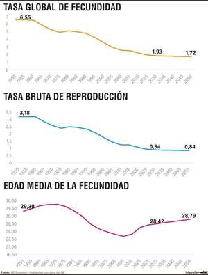 Descenso de la fecundidad redefine los  desafíos económicos y sociales - Economía - ABC Color