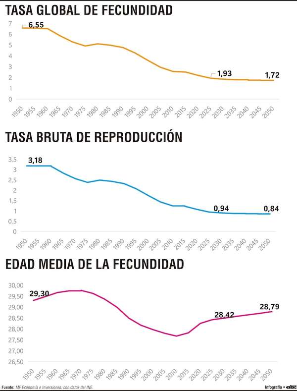 Descenso de la fecundidad redefine los desafíos económicos y sociales - Economía - ABC Color