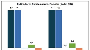 El déficit acumulado a abril asciende a USD 248,8 millones