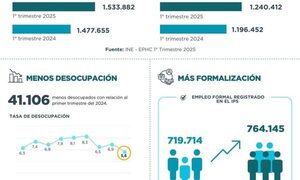 Paraguay registra crecimiento de la ocupación, del empleo formal y la tasa más baja de desocupación en el primer trimestre de 2025