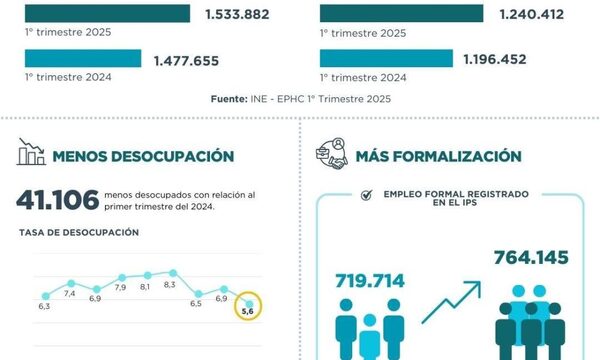 Paraguay registra crecimiento de la ocupación, del empleo formal y la tasa más baja de desocupación en el primer trimestre de 2025