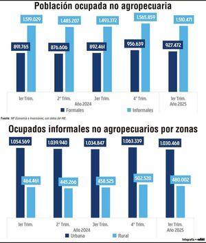 Informalidad afecta a casi el 62% de la población ocupada en Paraguay - Economía - ABC Color