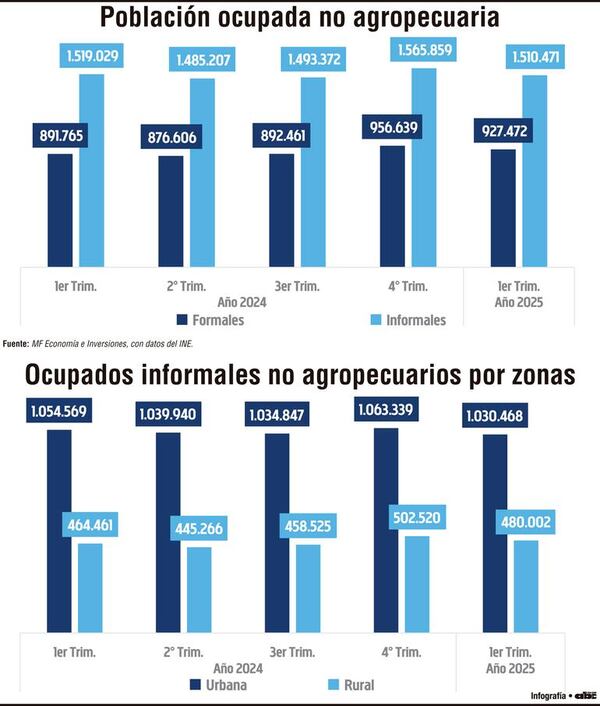 Informalidad afecta a casi el 62% de la población ocupada en Paraguay - Economía - ABC Color